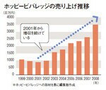 ホッピービバレッジの売り上げ推移