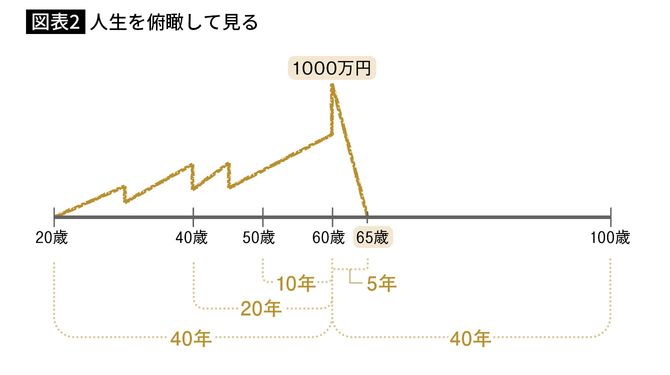 【図表2】人生を俯瞰して見る