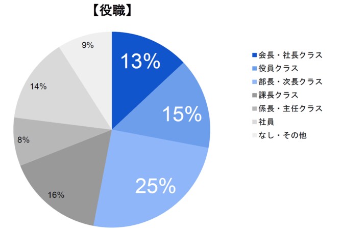 【図表】ウェビナーの参加者の属性