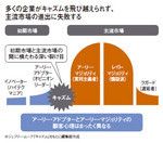 多くの企業がキャズムを飛び越えられず、主流市場の進出に失敗する