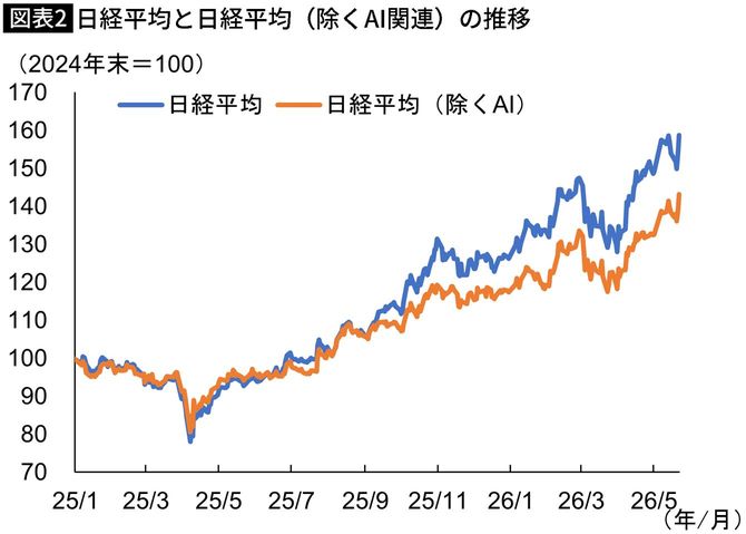 【図表2】日経平均と日経平均(除くAI関連)の推移