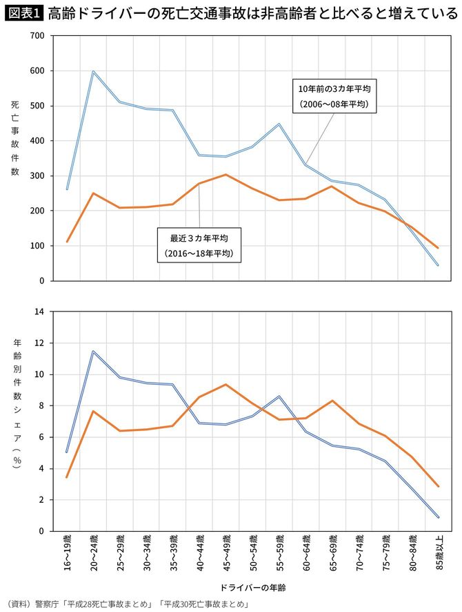 高齢ドライバーの死亡交通事故は非高齢者と比べると増えている