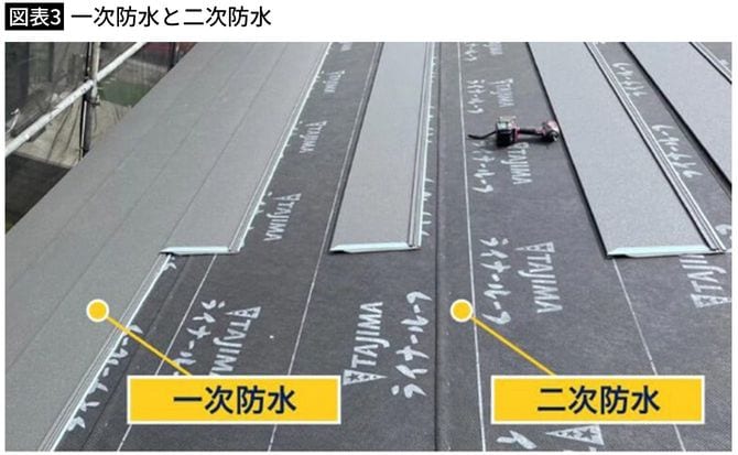 【図表3】一次防水と二次防水
