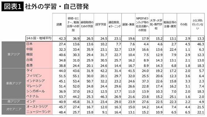 【図表1】社外の学習・自己啓発