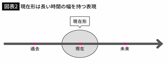 【図表2】現在形は長い時間の幅を持つ表現