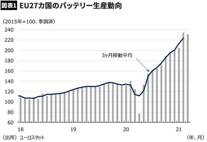 【図表1】EU27カ国のバッテリー生産動向