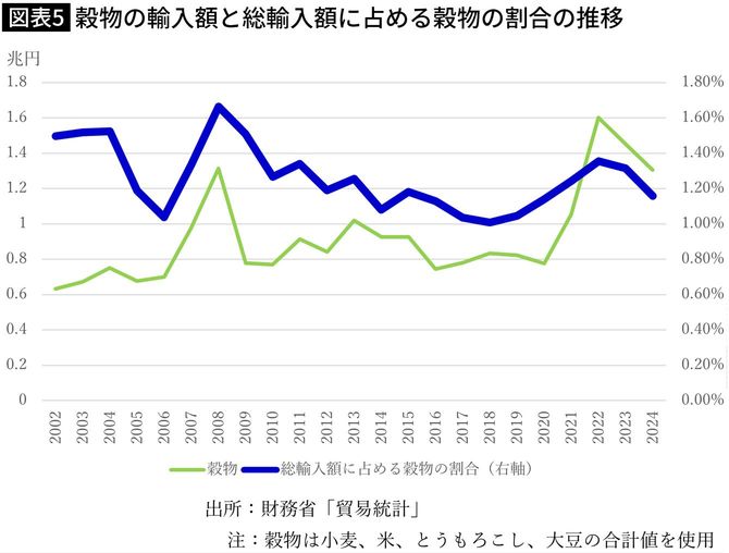 【図表】穀物の輸入額と総輸入額に占める穀物の割合の推移