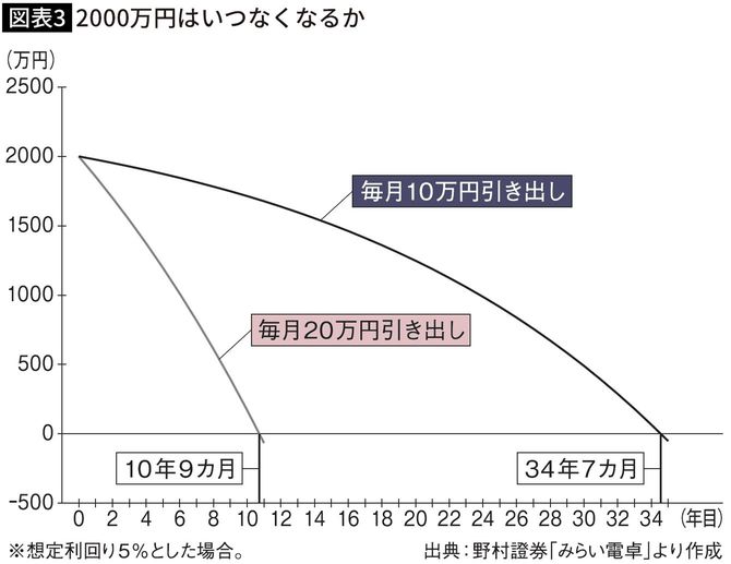 【図表】2000万円はいつなくなるか