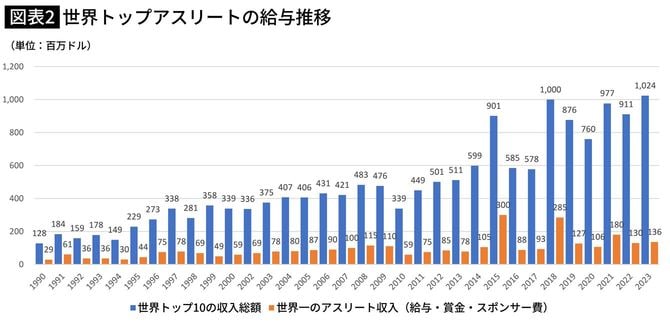 世界トップアスリートの給与推移
