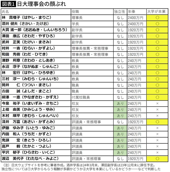 【図表1】日大理事会の顔ぶれ