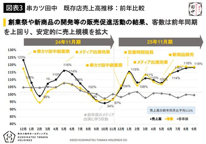 【図表3】串カツ田中　既存店売上高推移：前年比較