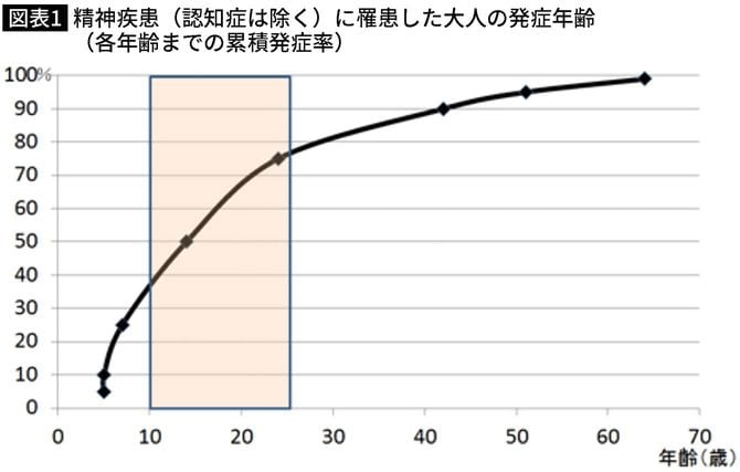 【図表】精神疾患（認知症は除く）に罹患した大人の発症年齢 （各年齢までの累積発症率）