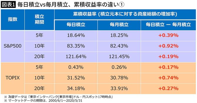 【図表1】毎日積立vs毎月積立、累積収益率の違い①
