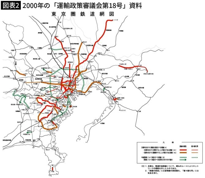 【図表2】2000年の「運輸政策審議会第18号」資料