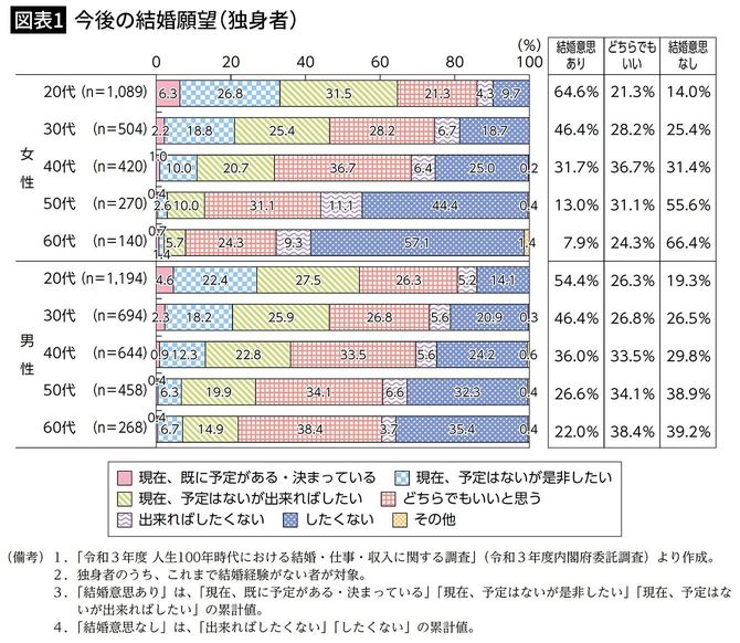 【図表1】今後の結婚願望（独身者）