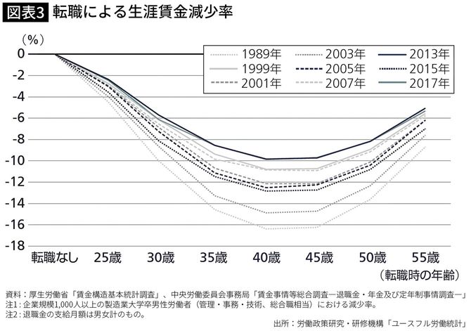 転職による生涯賃金減少率