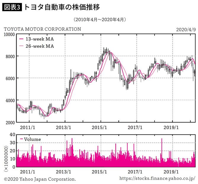 トヨタ自動車の株価推移