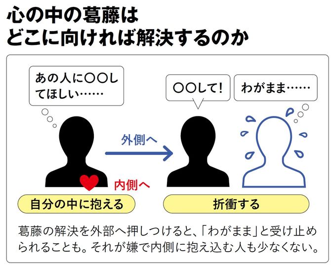 心の中の葛藤はどこに向ければ解決するのか