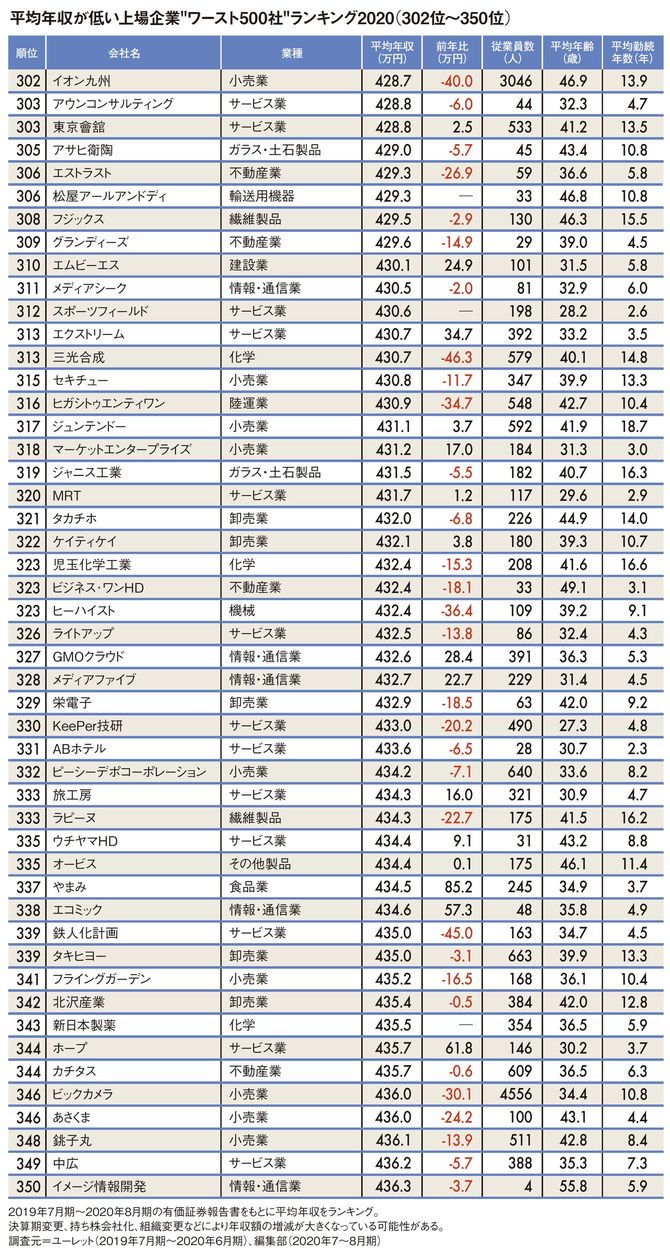 平均年収が低い上場企業“ワースト500社”ランキング2020（302位～350位）