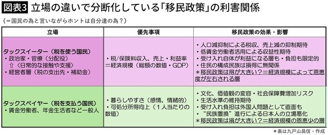 【図表3】立場の違いで分断化している「移民政策」の利害関係