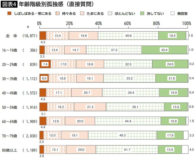 【図表】年齢階級別孤独感(直接質問)