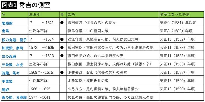 【図表1】秀吉の側室