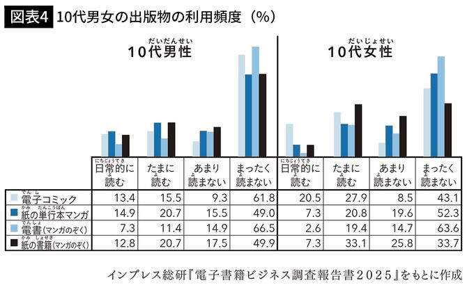 【図表4】10代男女の出版物の利用頻度(%)