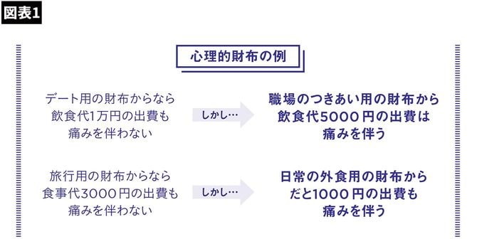 心理的財布の例