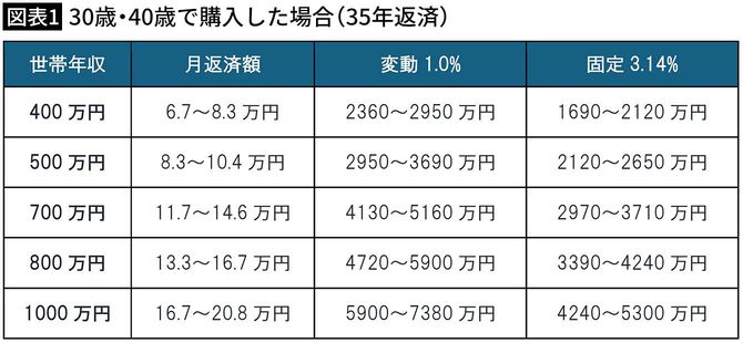【図表1】30歳・40歳で購入した場合（35年返済）
