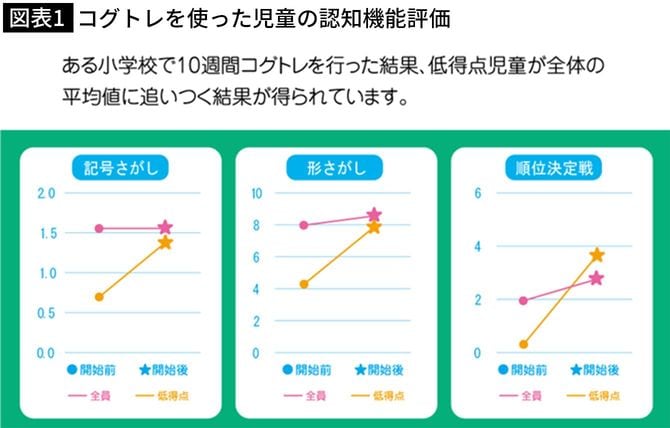 コグトレを使った児童の認知機能評価の図表