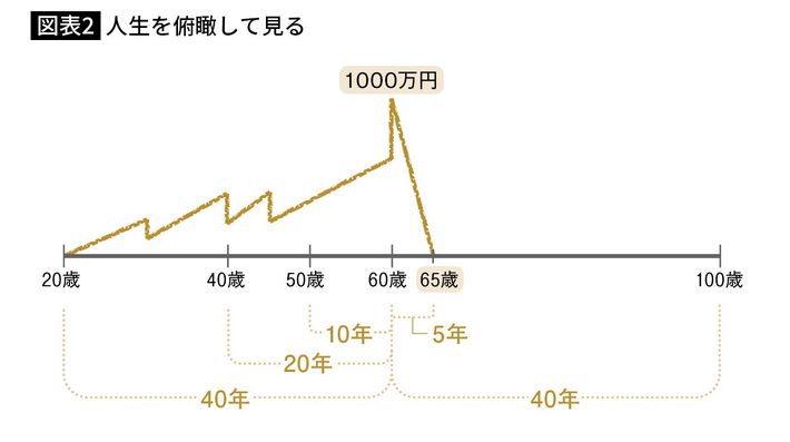 出所＝『<a href="https://www.amazon.co.jp/exec/obidos/ASIN/4833424479/presidentjp-22" target="_blank">貯金ゼロから始める「新へそくり生活」のススメ</a>』（プレジデント社）