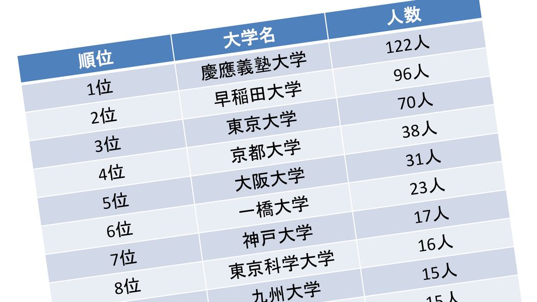 これほど｢コスパのいい就職｣はない…MARCHから年収1600～2000万円超の｢五大商社｣を狙える"3大学の名前"【2025年4月BEST】 じつは早稲田の｢下位学部｣より偏差値が高い