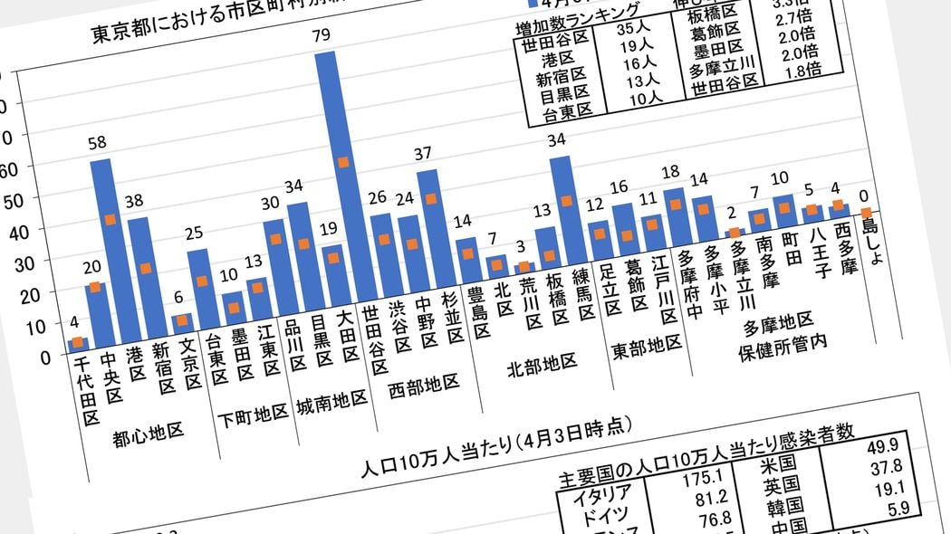 新型コロナ｢感染率｣ワースト1位は東京ではなく､福井だった 10万人当たり感染者数で見えた真実
