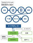 「NHKスペシャル」番組制作の流れ