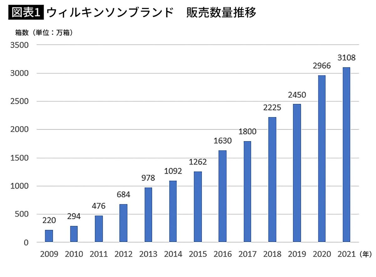 【図表1】ウィルキンソンブランド　販売数量推移