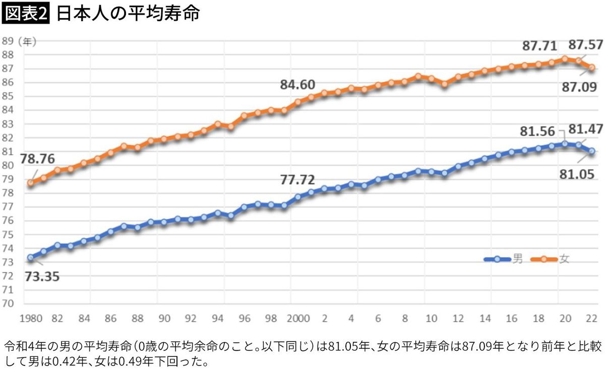 【図表2】日本人の平均寿命