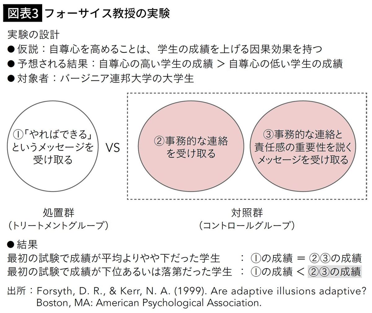 【図表3】フォーサイス教授の実験