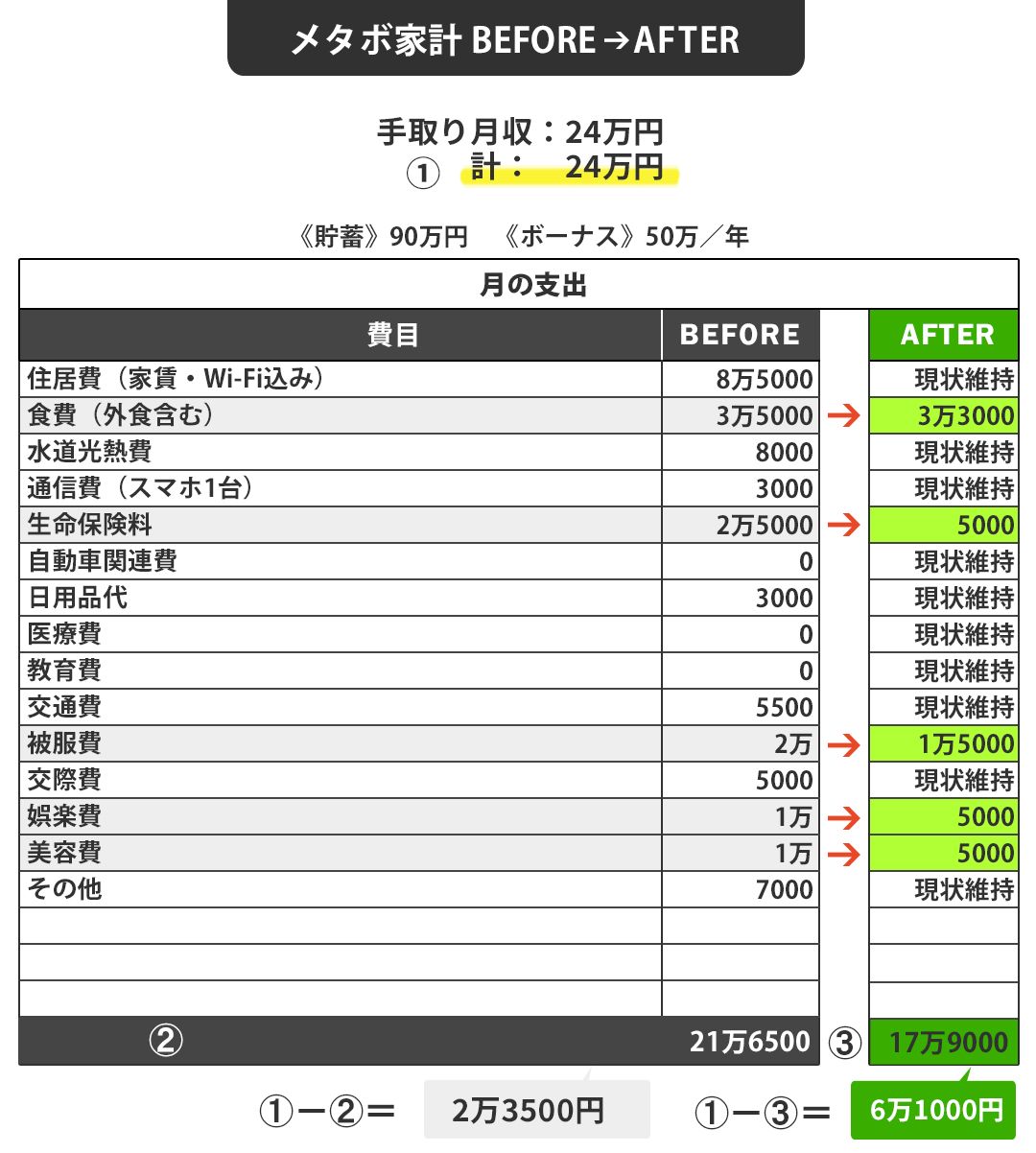 【図表】メタボ家計BEFORE⇒AFTER