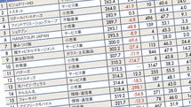 ｢1位はメガネ小売り｣平均年収が低いワースト500社ランキング2020