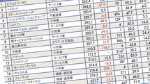 ｢1位はメガネ小売り｣平均年収が低いワースト500社ランキング2020