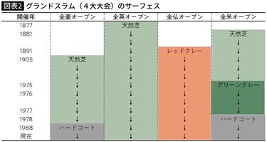 世界で活躍する日本人テニス選手が､日本でほとんど育たないシンプルな理由 ｢砂入り人工芝コート｣という誤算 (4ページ目) | PRESIDENT  Online（プレジデントオンライン）