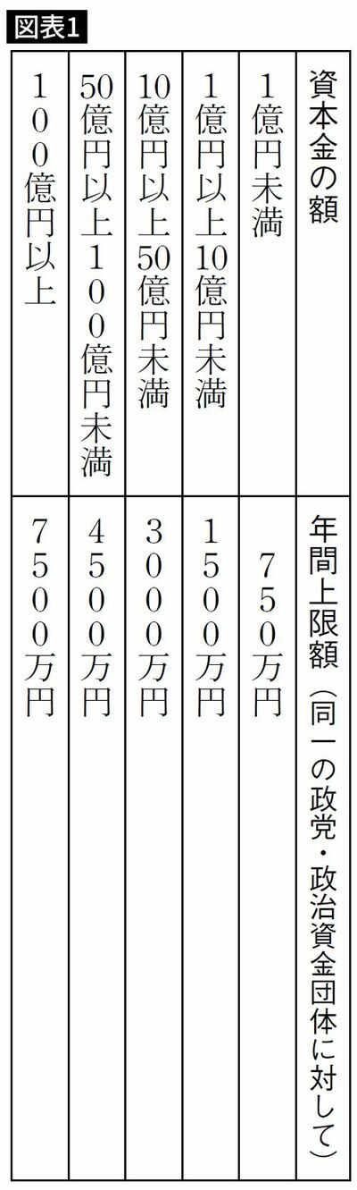 政治献金の年間上限額
