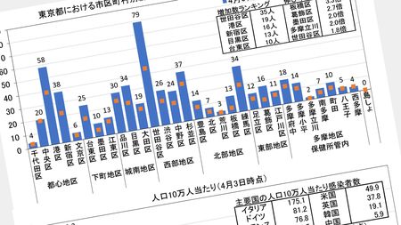東京 者 感染 コロナ 今日 ウイルス の 東京の感染者、新たに124人 2日連続で100人台