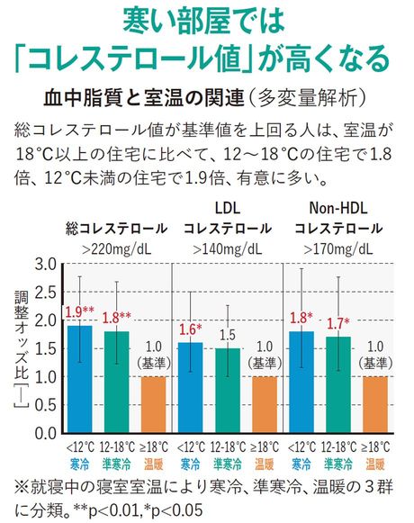 【図表】寒い部屋では「コレステロール値」が高くなる