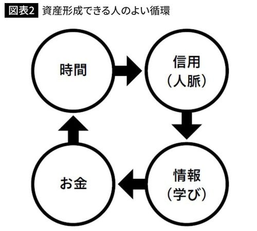 資産形成できる人のよい循環