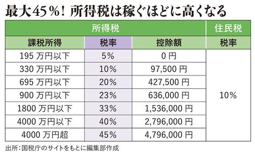 【図表】最大45％！　所得税は稼ぐほどに高くなる