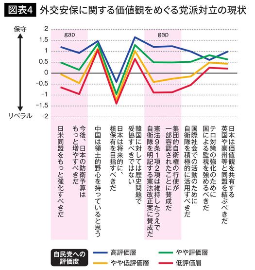 外交安保に関する価値観をめぐる党派対立の現状