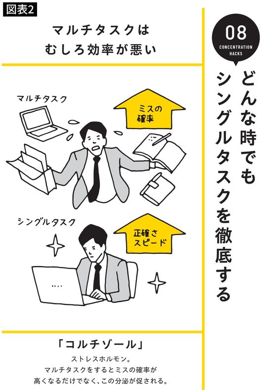 マルチタスクはむしろ効率が悪い