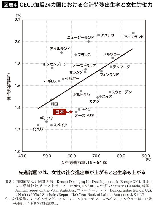OECD加盟24カ国における合計特殊出生率と女性労働力