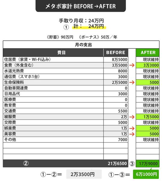 【図表】メタボ家計BEFORE⇒AFTER